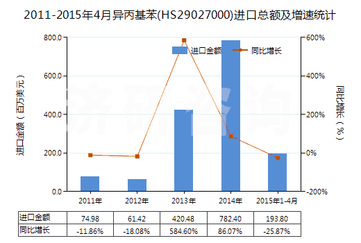 2011-2015年4月異丙基苯(HS29027000)進口總額及增速統(tǒng)計